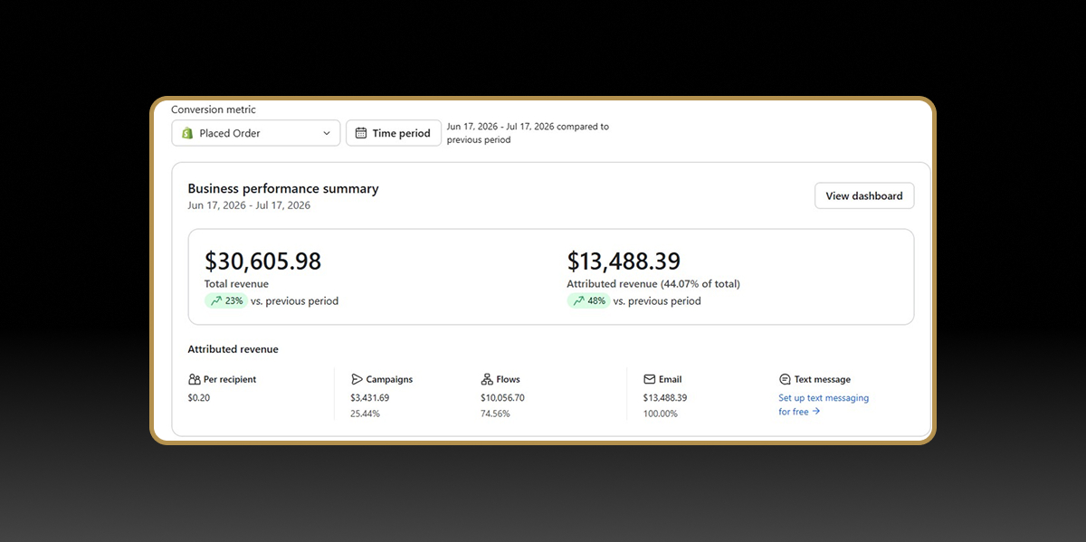$13,488 attributed revenue in the first 30 days